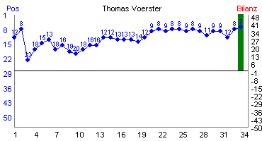 Hier f&uuml;r mehr Statistiken von Thomas Voerster klicken