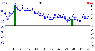 Hier f&uuml;r mehr Statistiken von Toto klicken