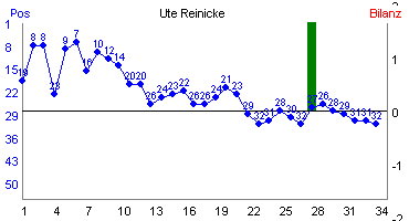 Hier f&uuml;r mehr Statistiken von Ute Reinicke klicken
