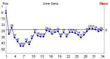 Hier f&uuml;r mehr Statistiken von Uwe Genz klicken