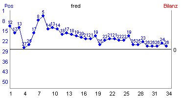 Hier f&uuml;r mehr Statistiken von fred klicken