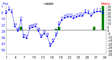 Hier f&uuml;r mehr Statistiken von valdeb klicken