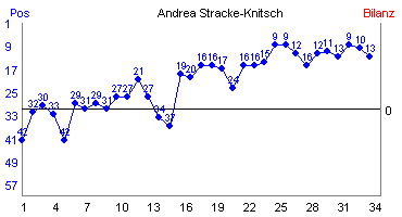 Hier f&uuml;r mehr Statistiken von Andrea Stracke-Knitsch klicken