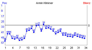 Hier f&uuml;r mehr Statistiken von Armin Klinkner klicken