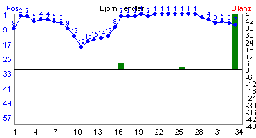 Hier f&uuml;r mehr Statistiken von Bj�rn Fendler klicken