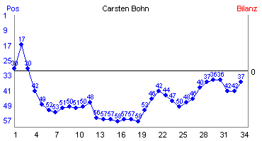 Hier f&uuml;r mehr Statistiken von Carsten Bohn klicken