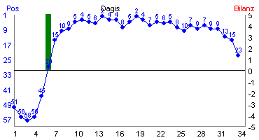 Hier f&uuml;r mehr Statistiken von Dagis klicken