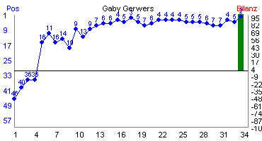 Hier f&uuml;r mehr Statistiken von Gaby Gerwers klicken