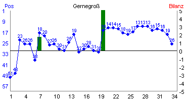Hier f&uuml;r mehr Statistiken von Gernegro� klicken