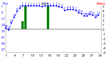 Hier f&uuml;r mehr Statistiken von Hank klicken