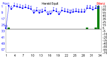 Hier f&uuml;r mehr Statistiken von Harald Equit klicken