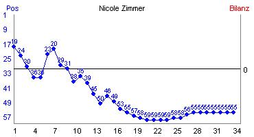 Hier f&uuml;r mehr Statistiken von Nicole Zimmer klicken