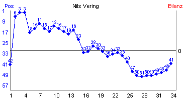 Hier f&uuml;r mehr Statistiken von Nils Vering klicken