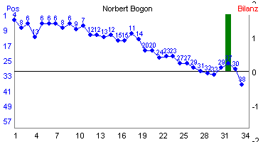 Hier f&uuml;r mehr Statistiken von Norbert Bogon klicken