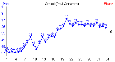 Hier f&uuml;r mehr Statistiken von Orakel (Paul Gerwers) klicken