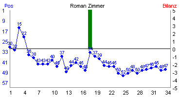 Hier f&uuml;r mehr Statistiken von Roman Zimmer klicken