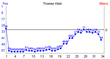 Hier f&uuml;r mehr Statistiken von Thomas Klein klicken