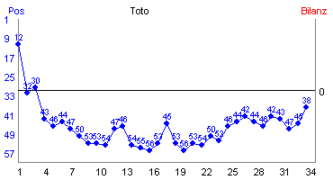 Hier f&uuml;r mehr Statistiken von Toto klicken