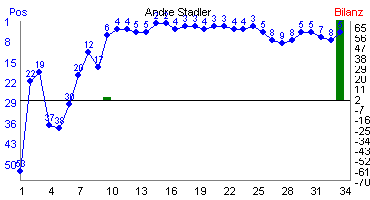 Hier f&uuml;r mehr Statistiken von Andre Stadler klicken