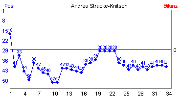 Hier f&uuml;r mehr Statistiken von Andrea Stracke-Knitsch klicken