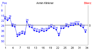 Hier f&uuml;r mehr Statistiken von Armin Klinkner klicken