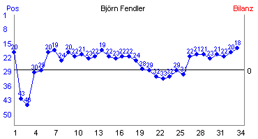 Hier f&uuml;r mehr Statistiken von Bj�rn Fendler klicken
