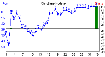 Hier f&uuml;r mehr Statistiken von Christiane Hodske klicken