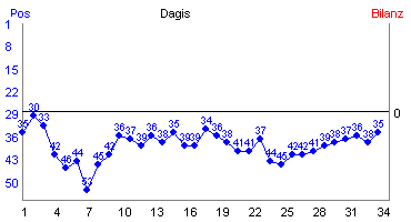 Hier f&uuml;r mehr Statistiken von Dagis klicken