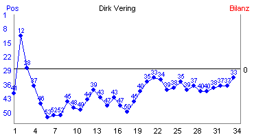 Hier f&uuml;r mehr Statistiken von Dirk Vering klicken