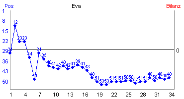 Hier f&uuml;r mehr Statistiken von Eva klicken
