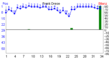 Hier f&uuml;r mehr Statistiken von Frank Drese klicken