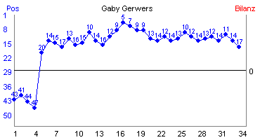 Hier f&uuml;r mehr Statistiken von Gaby Gerwers klicken