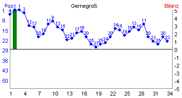 Hier f&uuml;r mehr Statistiken von Gernegro� klicken