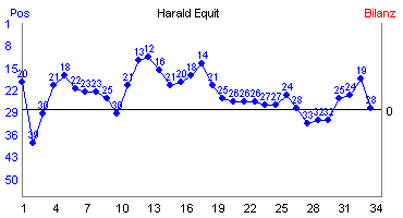 Hier f&uuml;r mehr Statistiken von Harald Equit klicken