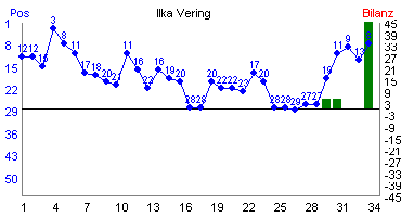Hier f&uuml;r mehr Statistiken von Ilka Vering klicken