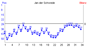 Hier f&uuml;r mehr Statistiken von Jan der Schwede klicken