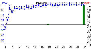Hier f&uuml;r mehr Statistiken von J�rg Nie� klicken
