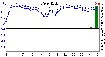 Hier f&uuml;r mehr Statistiken von J�rgen Equit klicken