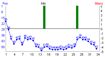 Hier f&uuml;r mehr Statistiken von Kiki klicken