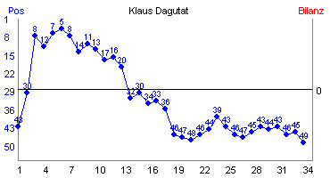 Hier f&uuml;r mehr Statistiken von Klaus Dagutat klicken