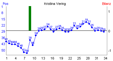 Hier f&uuml;r mehr Statistiken von Kristina Vering klicken