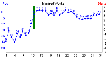 Hier f&uuml;r mehr Statistiken von Manfred Wodke klicken