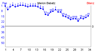Hier f&uuml;r mehr Statistiken von Marion Babatz klicken