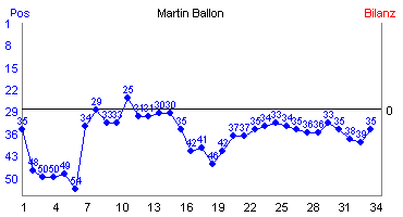 Hier f&uuml;r mehr Statistiken von Martin Ballon klicken