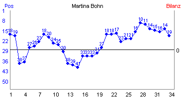 Hier f&uuml;r mehr Statistiken von Martina Bohn klicken