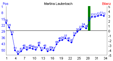 Hier f&uuml;r mehr Statistiken von Martina Lauterbach klicken