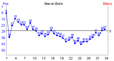 Hier f&uuml;r mehr Statistiken von Marvin Bohn klicken