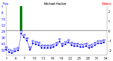 Hier f&uuml;r mehr Statistiken von Michael Hacker klicken