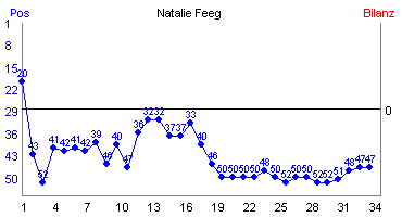 Hier f&uuml;r mehr Statistiken von Natalie Feeg klicken