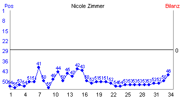 Hier f&uuml;r mehr Statistiken von Nicole Zimmer klicken